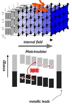 A sandwich of polar insulating layers with built-in electric field. Arrows indicate antiferromagentic correlations in the material. Lower panel: Schematic image of the energy diagram and photo-excitation process.