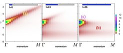 Simulated time-resolved ARPES spectrum during polaron formation. The indicated features correspond to uncorrelated photo-incuced electrons (a), polarons (b), and metastable delocalized states (c).