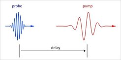 The sample is excited with a first laser pulse (red) in the wavelength range from 800 nm to 15 μm. The response of the electronic structure is probed with ARPES using a delayed VUV pulse (blue).