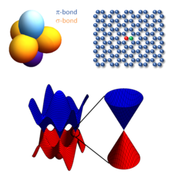 The geometry of an sp2-hybridized carbon atom is responsible for the formation of the hexagonal honeycomb lattice that determines the extraordinary mechanical and electronic properties of graphene. Each of the two equivalent carbon atoms within one unit cell (red and green) contributes one cosine-shaped band to the electronic structure. These bands cross exactly at the Fermi level, where they form a Dirac cone with a linear electronic dispersion. Valence and conduction band are shown in red and blue, respectively.