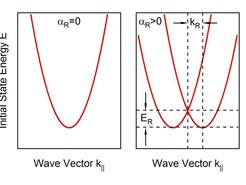Rashba effect: in the symmetry-broken environment at a crystal surface or at the interface between two semiconductors a strong spin-orbit interaction will lift the spin degeneracy of the two-dimensional states localized at the surface or interface. The resulting dispersion consists of two spin-polarized parabolas with a momentum offset kR away from k∥ = 0 and a corresponding offset in energy ER. The size of the spin splitting is given by the Rashba constant αR.