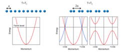 Peierls transition in a one-dimensional half-filled chain of atoms. Left: Crystal structure and corresponding band structure for temperatures higher than the critical temperature TC. Right: At low temperatures T < TC a periodic lattice distortion doubles (halves) the size of the unit cell (Brillouin zone). This leads to a backfolding of bands (blue lines) at the new Brillouin zone boundaries, and band gaps open at the position where the backfolded bands intersect the original bands (red lines). For a half filled band, these band gaps lie at the Fermi level and result in a metal-to-insulator transition