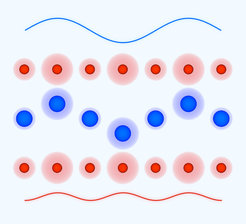 When light excites the material and induces large atomic vibrations at frequency ω (blue wave), fundamental material properties are modulated in time at twice such frequency (red wave), acting a source for phonon amplification.