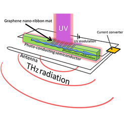Schematic of a terahertz radiation device using a graphene nano-ribbon.