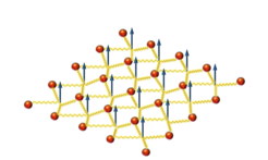Elektronen in einem 2D Gitter wechselwirken mit einem magnetischen Feld (blaue senkrechte Pfeile) und seinen Quanten-Fluktuationen über den Austausch von Photonen (gewellte gelbe Linien), welche die Art und Weise verändern, wie sich die Elektronen durch das Gitter bewegen.