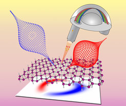 Chiral left- and right-handed laser pulses (corkscrews) hit a two-dimensional material (hexagonal lattice) and emit photoelectrons that fly into a detector. The difference between the images for left- and right-handed light reveal information about the Berry curvature in the material.