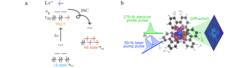 Following the Pauli principle and Hund’s rule, the change in spin states leads to the associated change in electronic distribution across the molecule. This, in turn, is coupled to a change in the nuclear configuration seeking the lowest potential energy structure related to the spin-induced change in electron density.