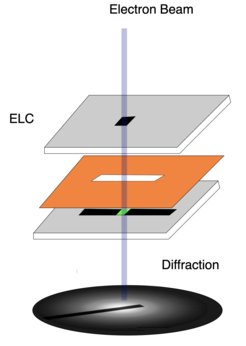 Darstellung des Environmental Liquid Cell (ELC)-Beugungsschemas: Ein Paar Siliziumnitridfenster auf Siliziumrahmen schließt einen Kapton-Abstandshalter ein, wodurch eine Umgebungskammer gebildet wird, in der eine ultradünne Wasserschicht erzeugt werden kann. Der kollimierte Elektronenstrahl wird an der Sandwich-Struktur gestreut, was zu einem Beugungsmuster auf dem Detektor führt.