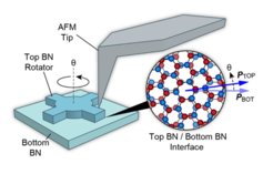 A schematic of the experiment. Boron nitride crystals are etched into micro-rotator shapes and pushed by AFM tips. In this way, symmetry of the interfacial lattice structure (the zoom-in inset) is dynamically tuned, resulting in modulated efficiency of optical frequency conversion.