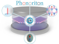Illustration of the phonoriton, a three-way hybrid particle made up of excitons, phonons and photons. The phonoriton emerges from the strong coupling between the material and the confined light inside a cavity.