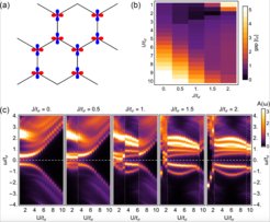 Ladungslücke, die in verdrehtem MoS2 bei der Verkleinerung des Winkels entsteht (Erhöhung von U/t). Wenn die Ladungslücke zunimmt, werden die magnetischen Phasen stabilisiert. Dies wiederum führt zu einem exotischen Quantenmagnetismus in verdrehtem MoS2.