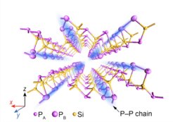 Schematic layered structure of SiP2. The blue shading highlights the PB–PB chains formed by the PB atoms along the y direction of the crystal lattice, which play a critical role in generating quasi-1D electronic and excitonic states.
