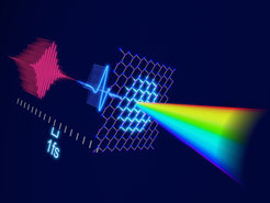 A terahertz pulse (blue) excites atomic vibrations (phonons) in a monolayer of hBN. A subsequent intense IR laser pulse (red) probes the instantaneous atomic positions by generating high harmonic radiation (rainbow), which contains temporal information about the phonon motion with 1 femtosecond accuracy.