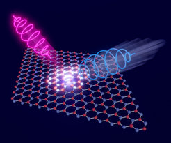 Ein magnetisches Material wird zwei Laserstrahlen ausgesetzt, deren elektrische Felder in entgegengesetzte Richtungen drehen. Das Material streut das Licht zurück. Gibt es einen Unterschied zwischen der Intensität des gestreuten Lichts der beiden Strahlen, befindet sich das Material in einer topologischen Phase.
