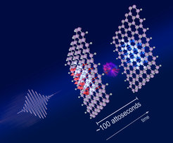 Das Material wird einem intensiven Laserpuls ausgesetzt, der die Ausrichtung der Spins auf Zeitskalen von ~100 Attosekunden auslöst.