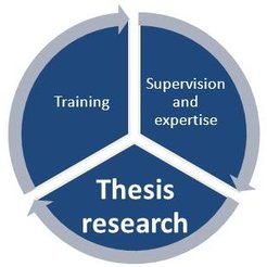 Cycle of “training”, “supervision and expertise” and “thesis research”
