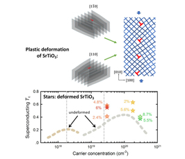 Ferroelectric quantum criticality and enhanced superconductivity in plastically deformed strontium titanate